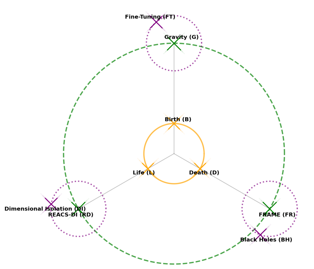 Diagram showing the Feldt-Higgs Universal Bridge F HUB theory as a universal informational framework with three core works Birth, Life, and Death at the centre, surrounded by auxiliary projects REACS DI, FRAME, and Informational Entropic Gravity, and extended by planned studies on Fine Tuning, Dimensional Isolation, and Black Holes.